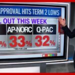 Where's the bottom? Can Trump's approval rating go any lower?