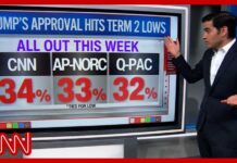 Where's the bottom? Can Trump's approval rating go any lower?