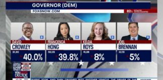 Wisconsin governor race: 'Every vote' making a difference in primary | FOX6 News Milwaukee